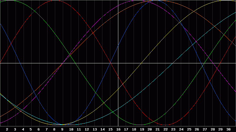 Biorhythm Chart