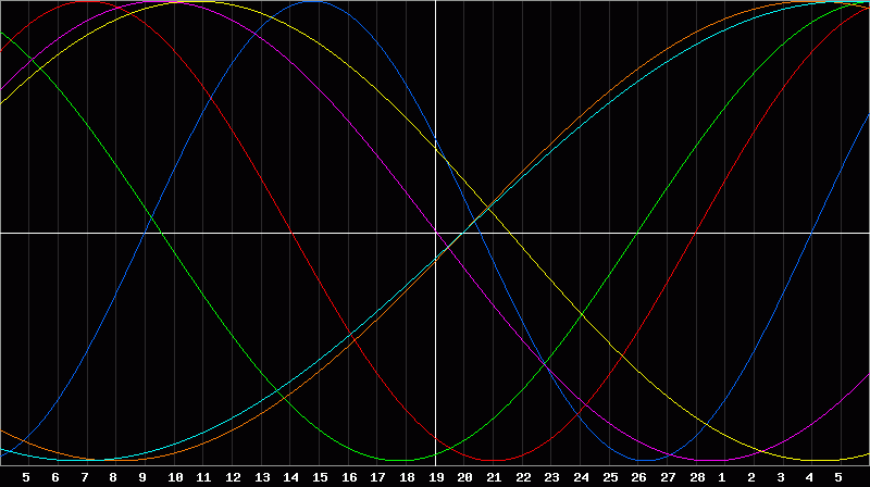 Biorhythm Chart