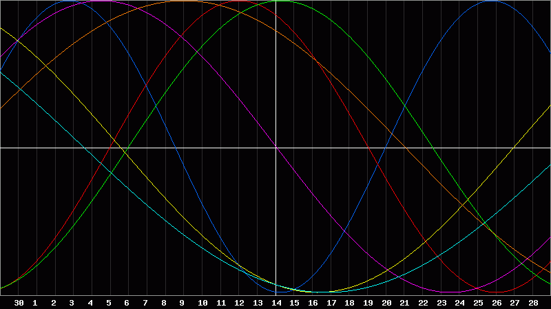 Biorhythm Chart