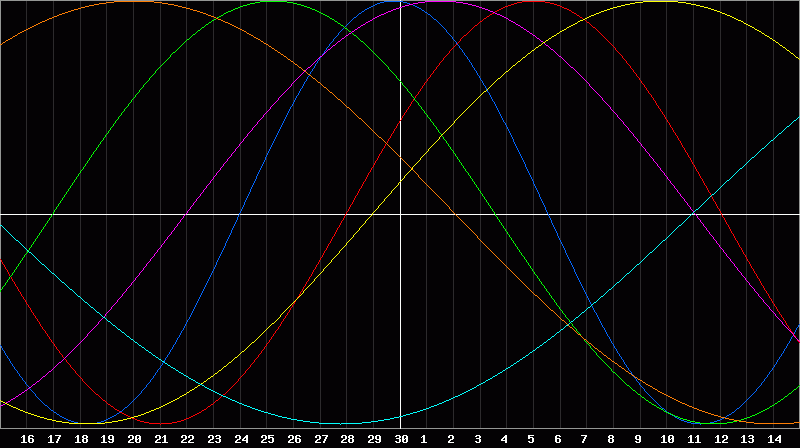 Biorhythm Chart