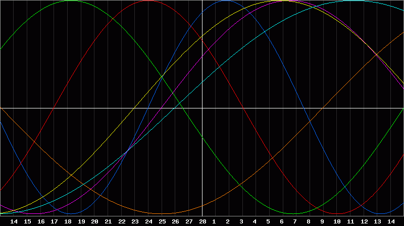 Biorhythm Chart