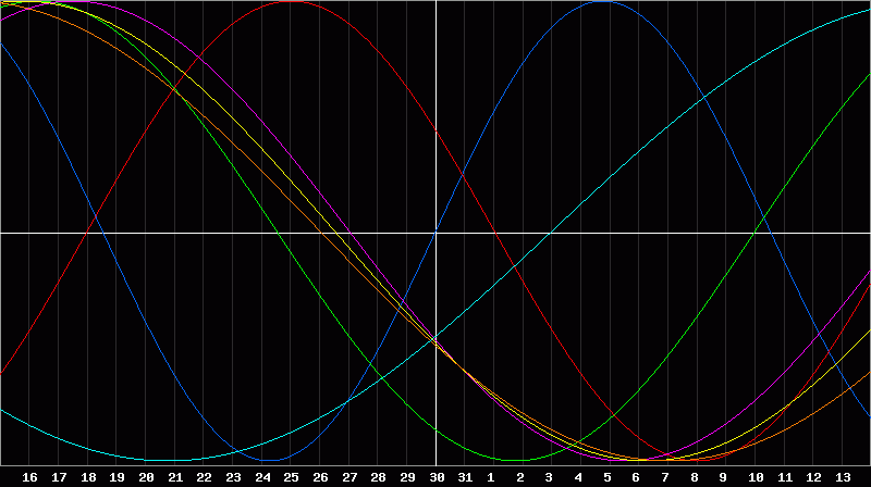 Biorhythm Chart