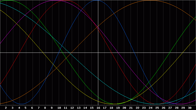 Biorhythm Chart