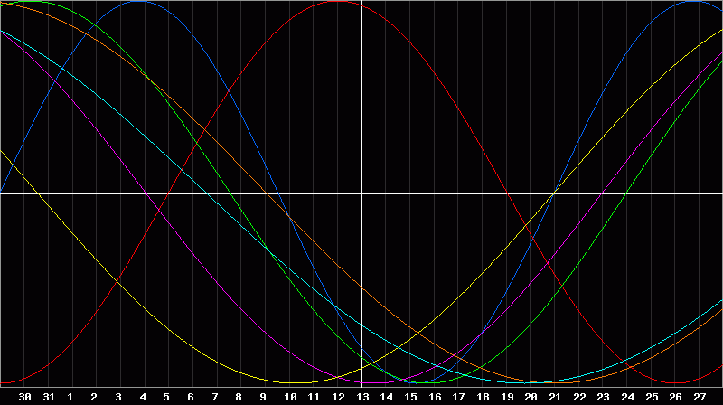 Biorhythm Chart