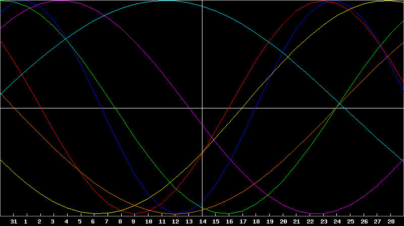 Biorhythm Chart