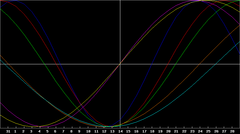 Biorhythm Chart