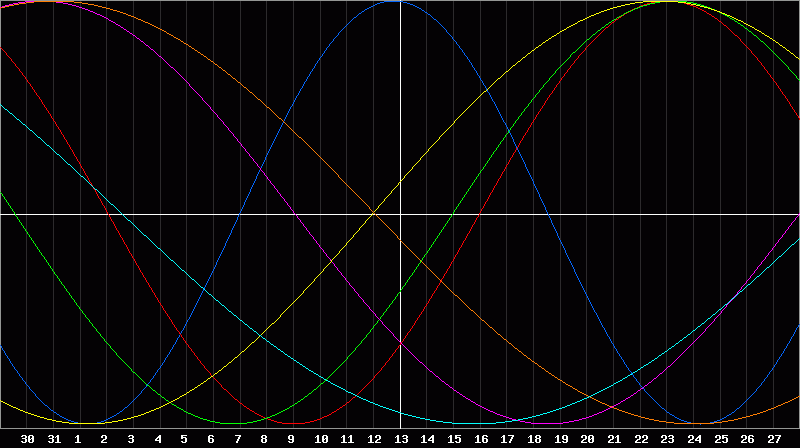 Biorhythm Chart