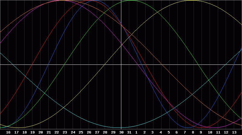 Biorhythm Chart