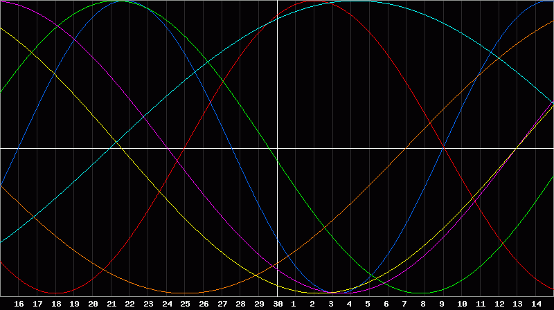 Biorhythm Chart