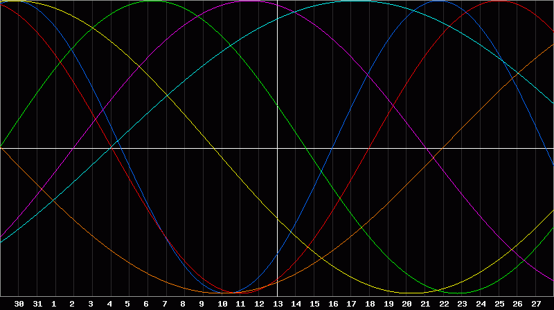 Biorhythm Chart
