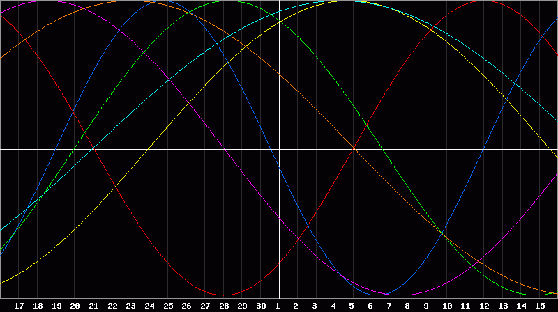 Biorhythm Chart