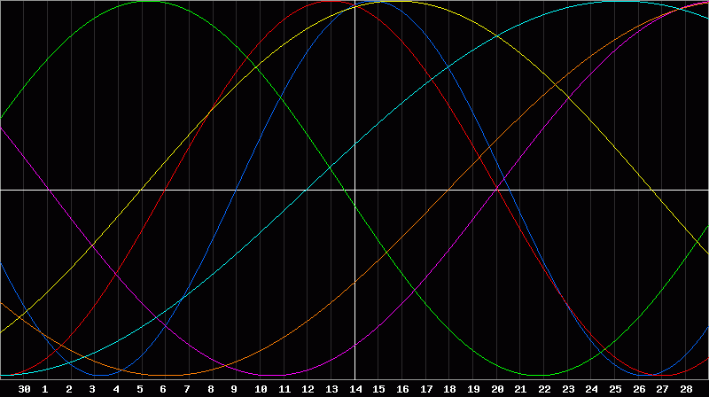 Biorhythm Chart