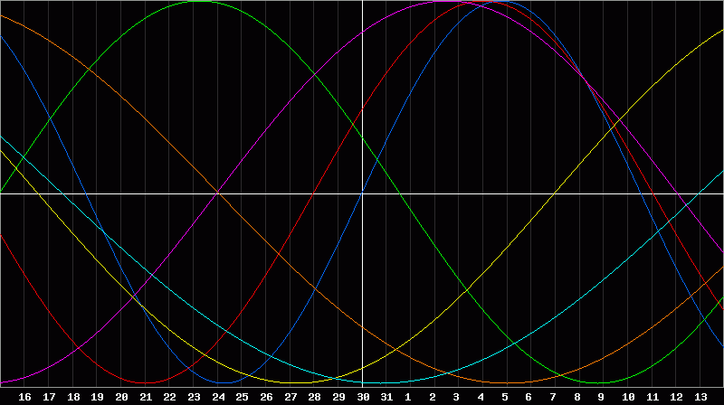 Biorhythm Chart