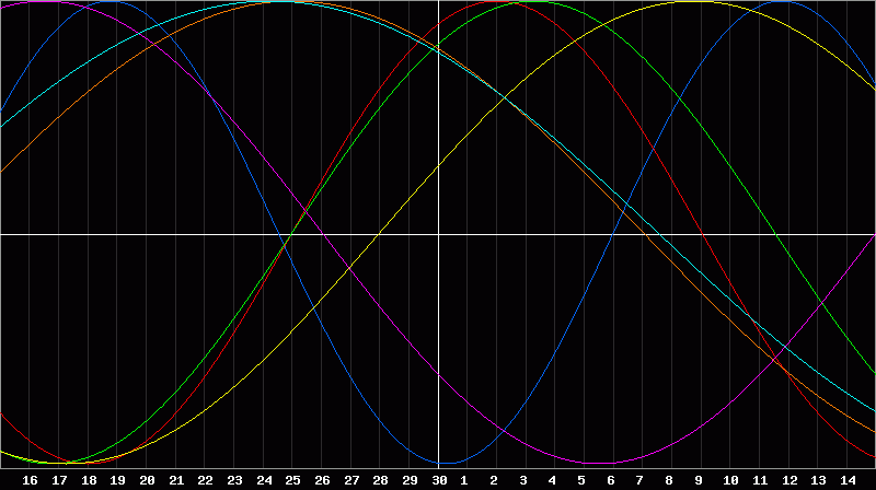 Biorhythm Chart