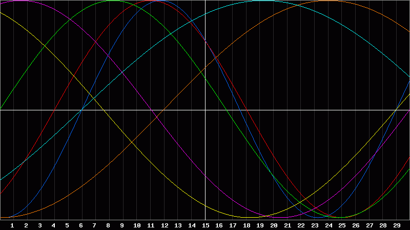 Biorhythm Chart