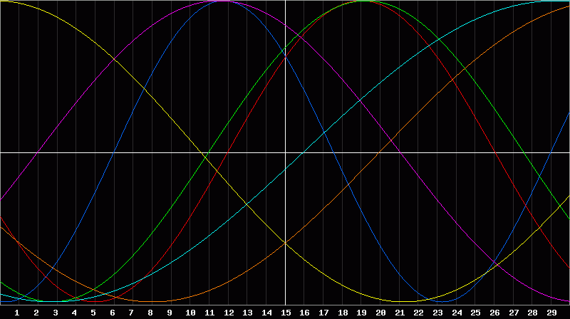 Biorhythm Chart