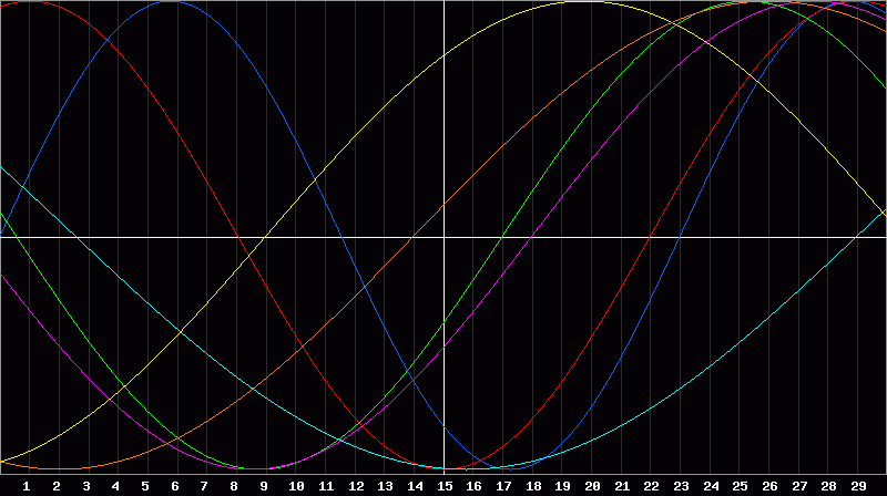 Biorhythm Chart