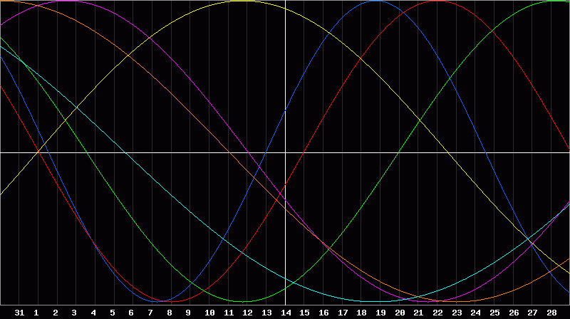 Biorhythm Chart
