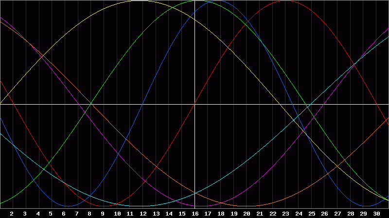 Biorhythm Chart