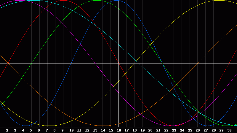 Biorhythm Chart