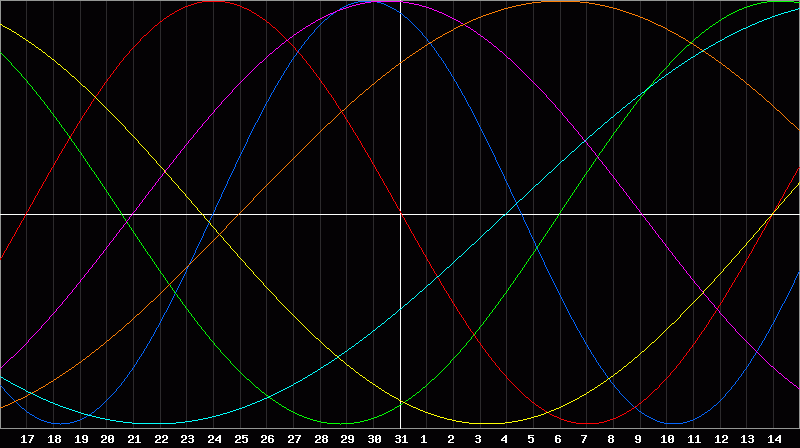 Biorhythm Chart