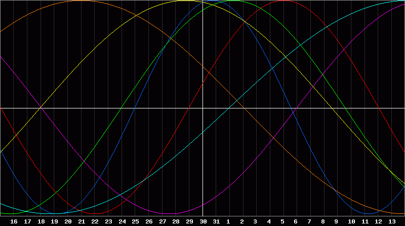 Biorhythm Chart