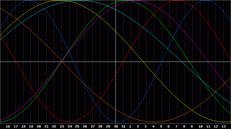 Biorhythm Chart