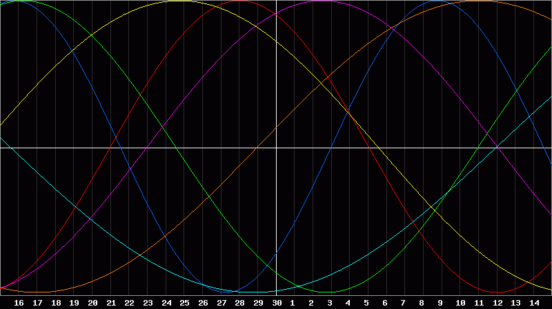 Biorhythm Chart