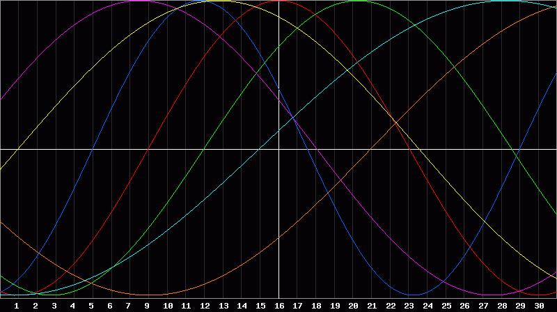 Biorhythm Chart