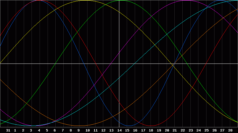 Biorhythm Chart