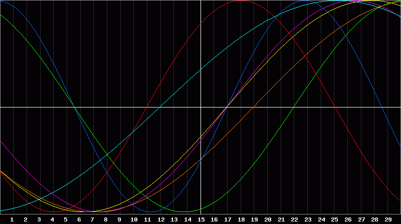 Biorhythm Chart