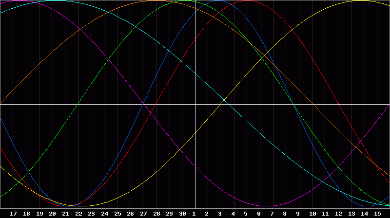 Biorhythm Chart