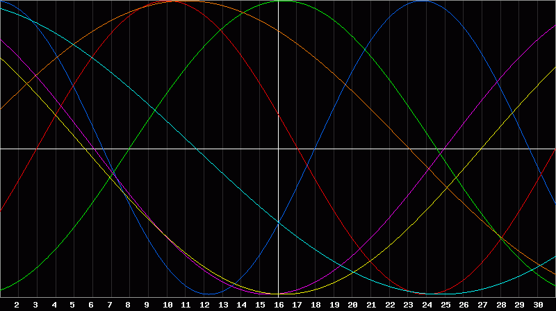 Biorhythm Chart