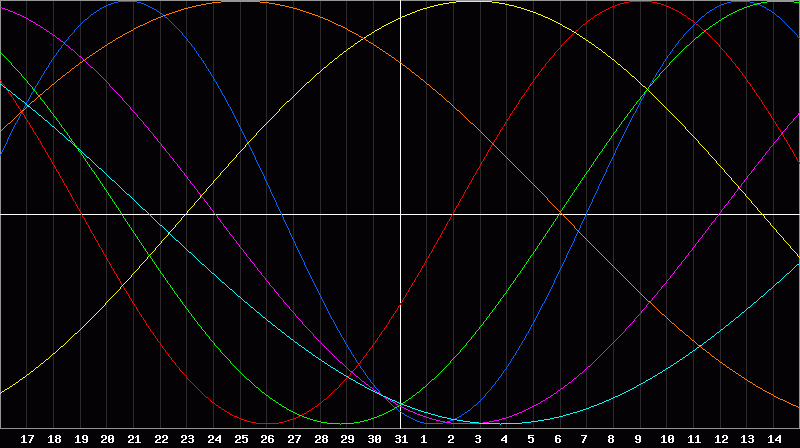 Biorhythm Chart