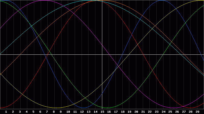 Biorhythm Chart