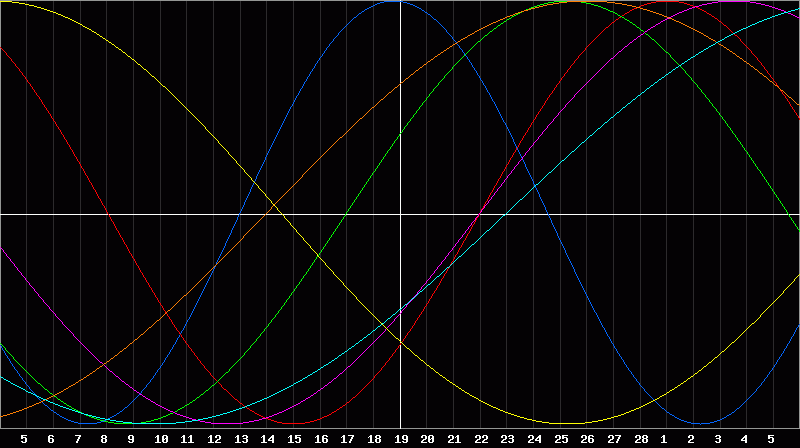Biorhythm Chart