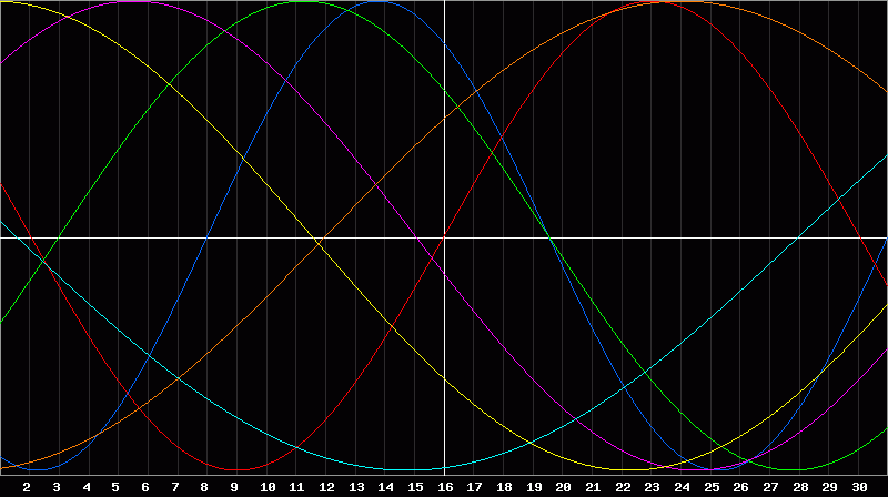 Biorhythm Chart