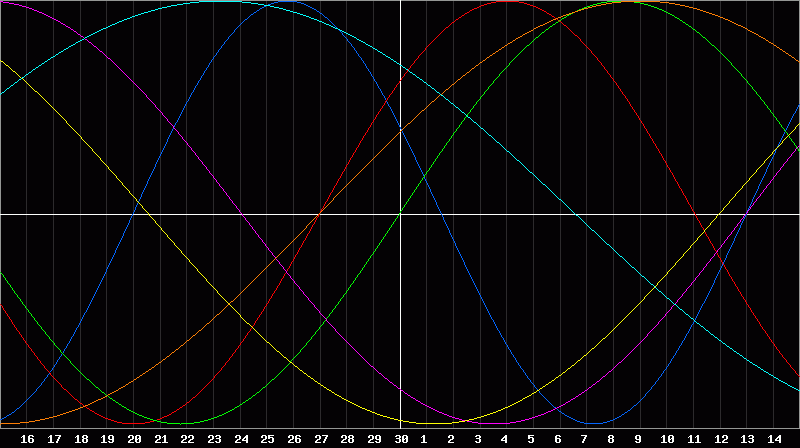 Biorhythm Chart