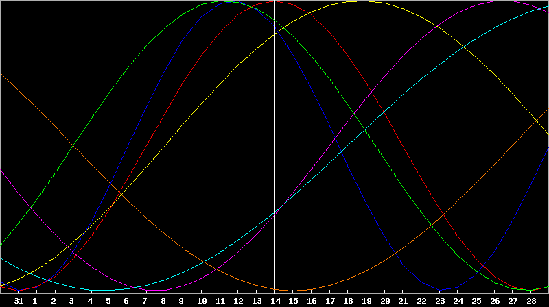 Biorhythm Chart