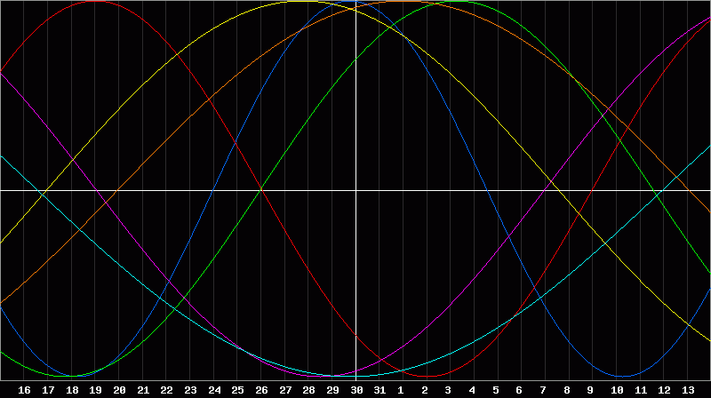 Biorhythm Chart