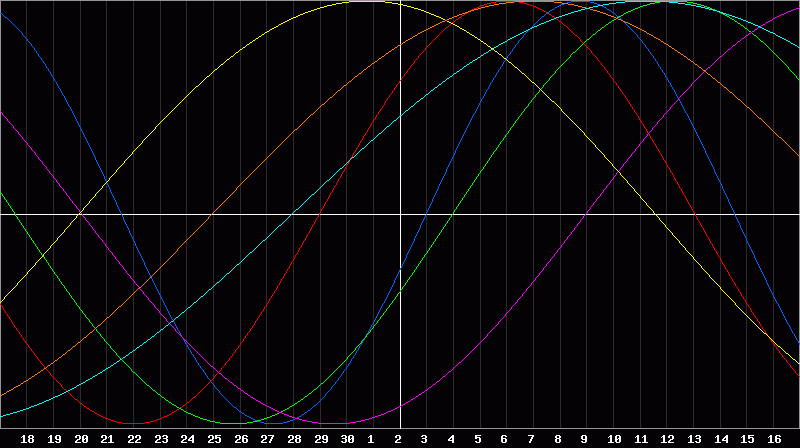 Biorhythm Chart