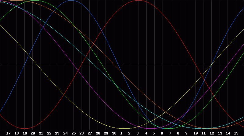 Biorhythm Chart
