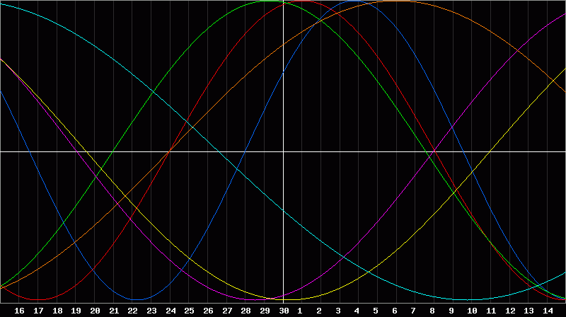 Biorhythm Chart