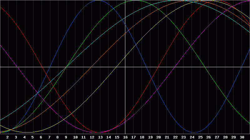 Biorhythm Chart