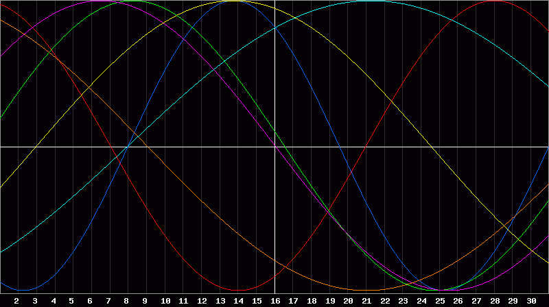 Biorhythm Chart