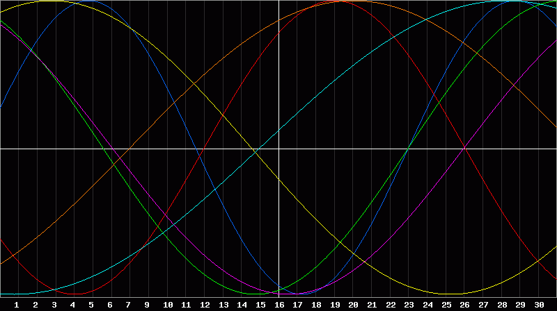 Biorhythm Chart