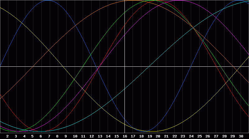 Biorhythm Chart