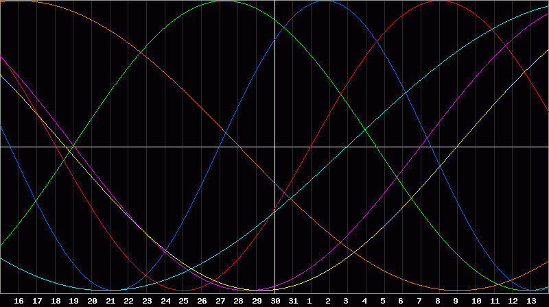 Biorhythm Chart
