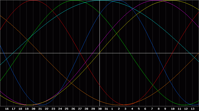 Biorhythm Chart