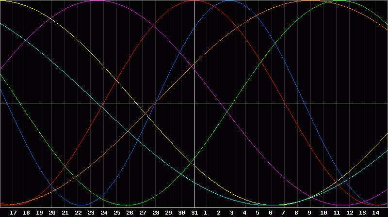 Biorhythm Chart